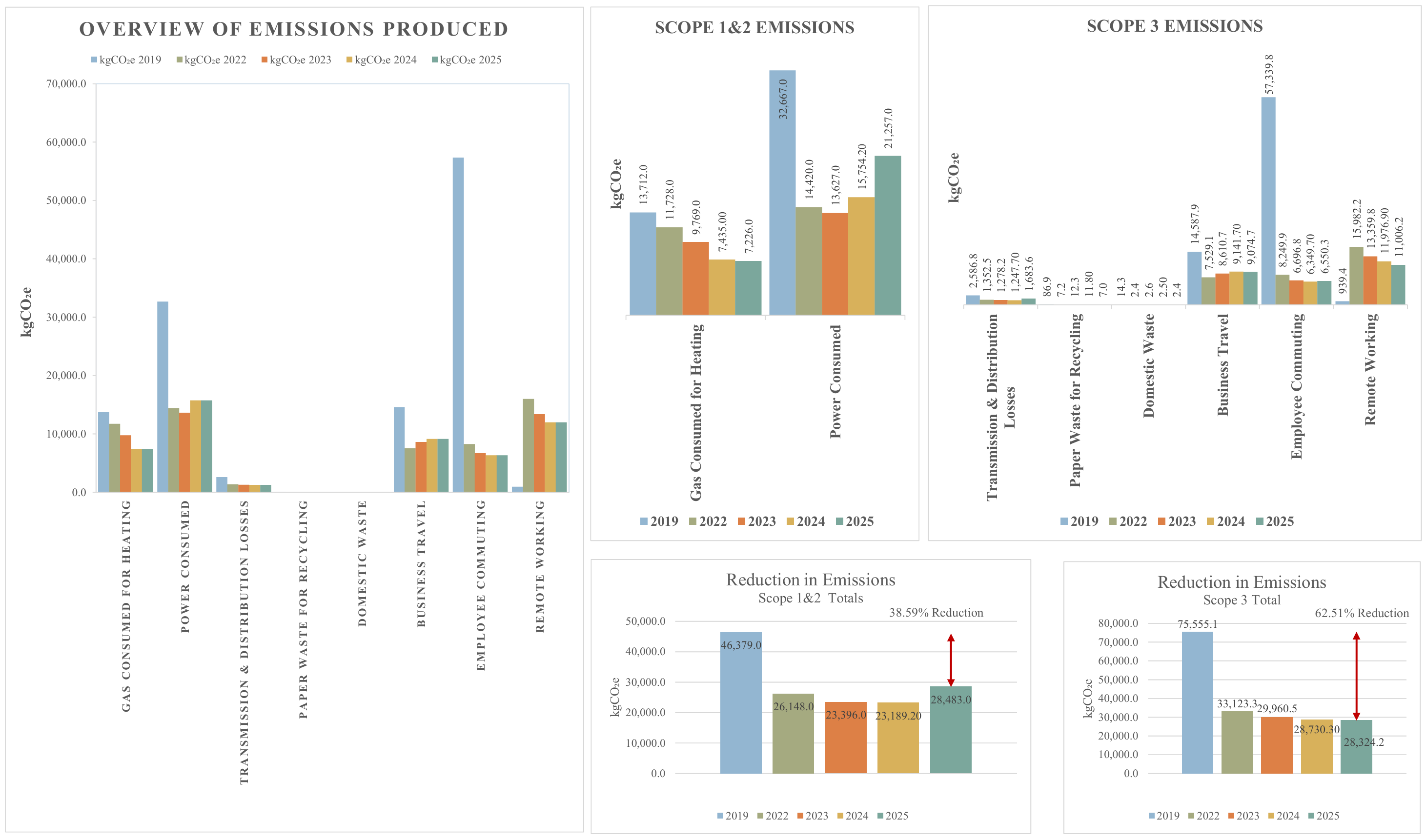 Pledge to Net Zero 2025 Status Charts
